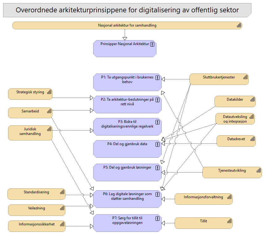03-Arkitekturprinsipper og NA