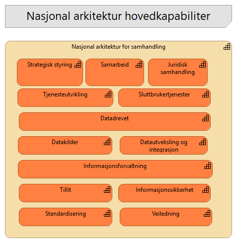01-Nasjonal arkitektur - Hovedkapabiliteter