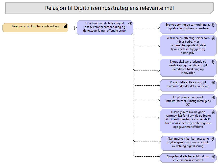 04-Digitaliseringsstrategiens mål og NA